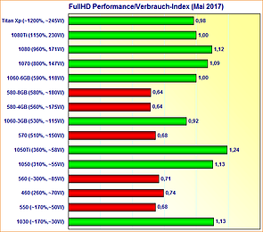 Grafikkarten FullHD Performance/Verbrauch-Index Mai 2017